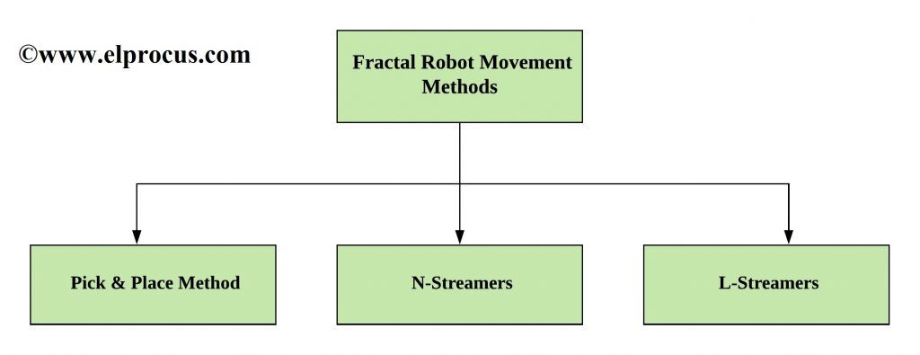 Mètodes de moviment del robot fractal