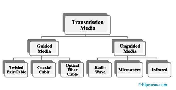 کمپیوٹر نیٹ ورکس اور اس کی اقسام میں ٹرانسمیشن میڈیا کیا ہے؟