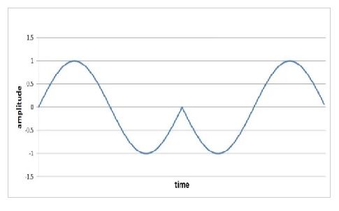 Binærfase-shift-keying-bølgeform