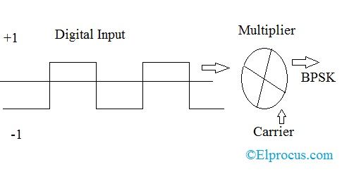 Binærfase-skift-nøgle-kredsløbsdiagram