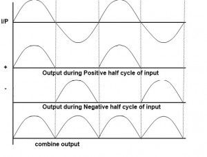 Formas de onda de saída do retificador de onda completa