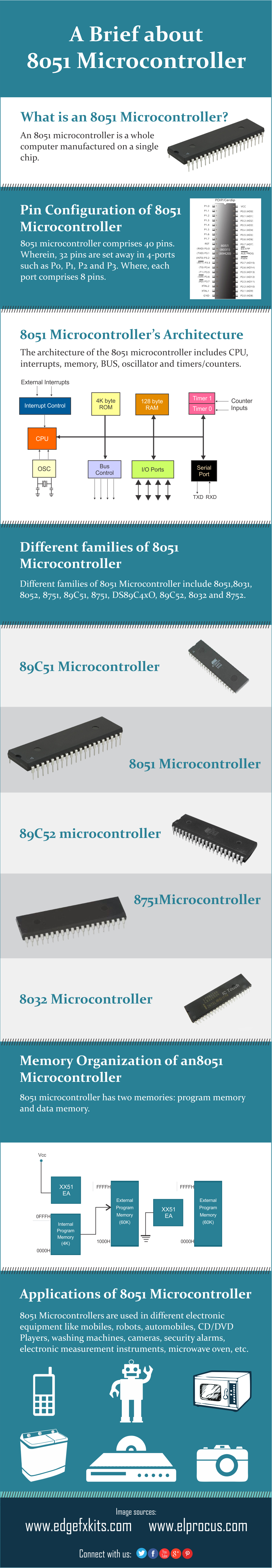Infographics: Lyhyt kuvaus 8051-mikrokontrollerista