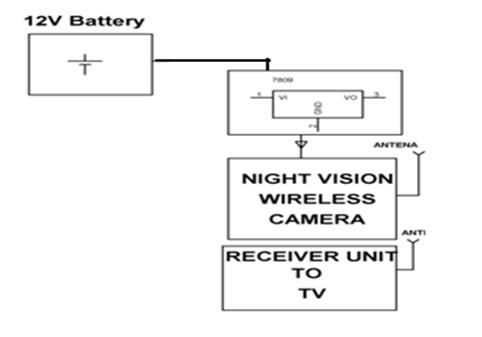 Blok dijagram koji prikazuje osnovne radnje robota s kamerom za noćni vid
