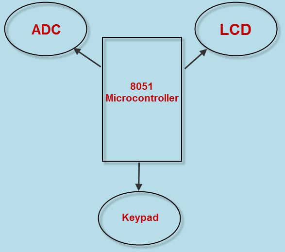 Tipos de dispositivos de interfaz y aplicaciones con microcontrolador