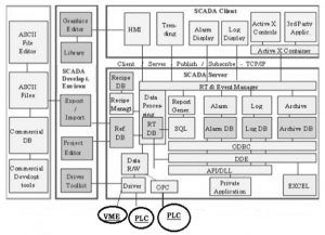 SCADA programinės įrangos architektūra