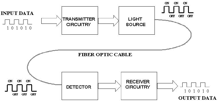 Fonctionnement de la communication par fibre optique