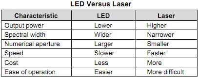 LED срещу лазерни диоди