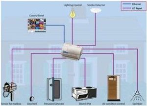 Hjemmeautomatiseringssystemstruktur