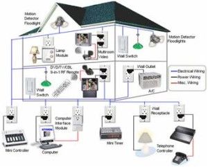 Sistema de automatización del hogar con cable