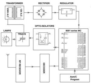 Система за домашна автоматизация на основата на сензорен екран - Получател