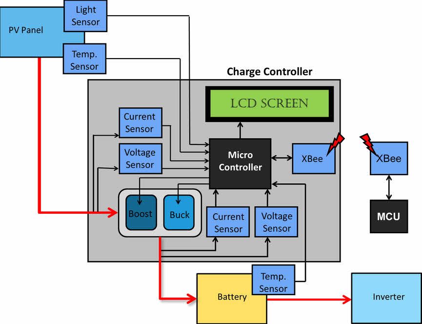 Фотоволтаичен MPPT контролер за зареждане