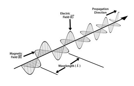 elektromagnetinės bangos