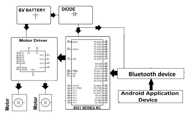 Diagrama de bloco para automóvel controlado por Android usando o microcontrolador 8051