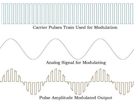 Segnali Pulse Amplitude Modulation (PAM)