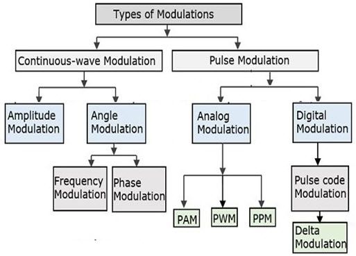 Tipi di tecniche di modulazione