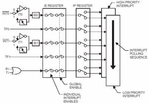 Estrutura de interrupção do microcontrolador 8051