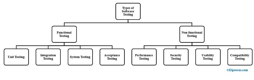 Vrste testiranja softvera