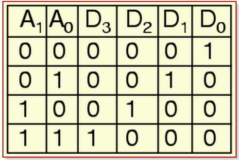 Sandhedstabel fra 2 til 4-dekoder