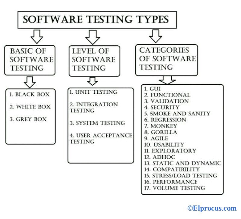 أنواع اختبار البرمجيات وتقنياتها