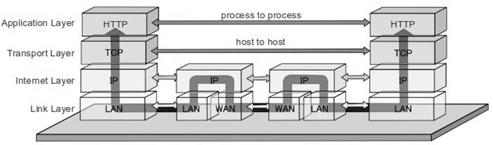TCP / IPプロトコルのデータフロー