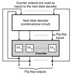 Generador de secuencia usando contador