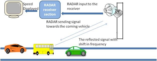 Zaznavanje hitrosti z uporabo radarja