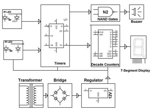 Blok diagram, ki prikazuje delovanje sistema za preverjanje hitrosti z uporabo IR senzorjev