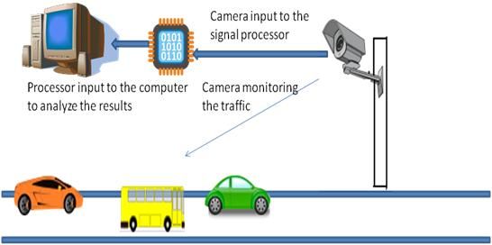 Slika, ki prikazuje spremljanje prometa z video kamero