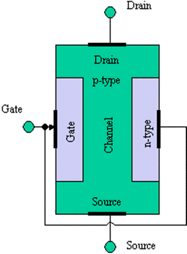 Karakteristik transistor FET persimpangan saluran p