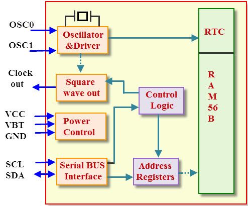 RTC vidiniai blokai ir kaiščių schema