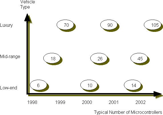 Crescimento de microcontroladores em automóveis