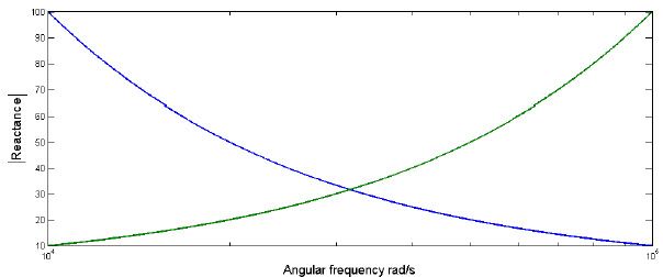 Rezonančné RLC obvody - reaktancia náboja induktora a kondenzátora s frekvenciou