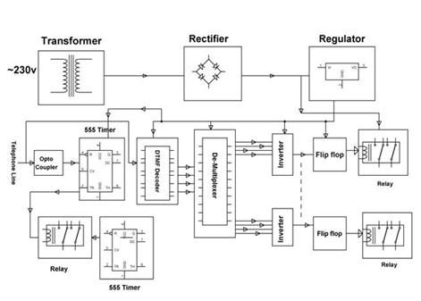 Sistemas de controle de eletrodomésticos usando telefones e controles remotos RF