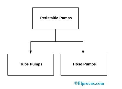 tipovi peristaltičkih pumpi