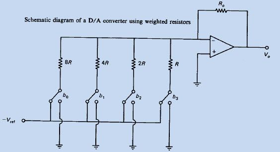 Resistores binários ponderados DAC