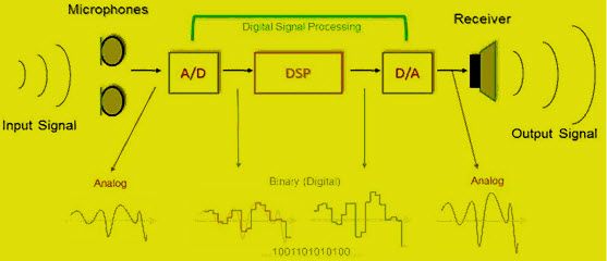 Sobre o conversor digital para analógico (DAC) e seus aplicativos