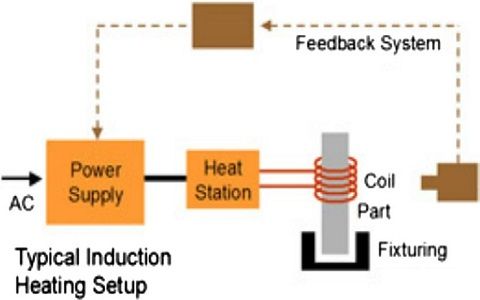 Configuração típica de aquecimento por indução