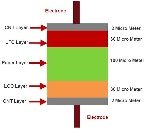 Popieriaus baterijos struktūra