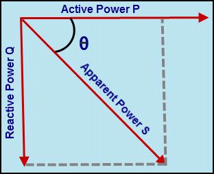 Ъгъл между активна мощност и привидна мощност