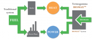 Termofikacijos (CHP) apibrėžimas - kogeneracinių jėgainių tipai