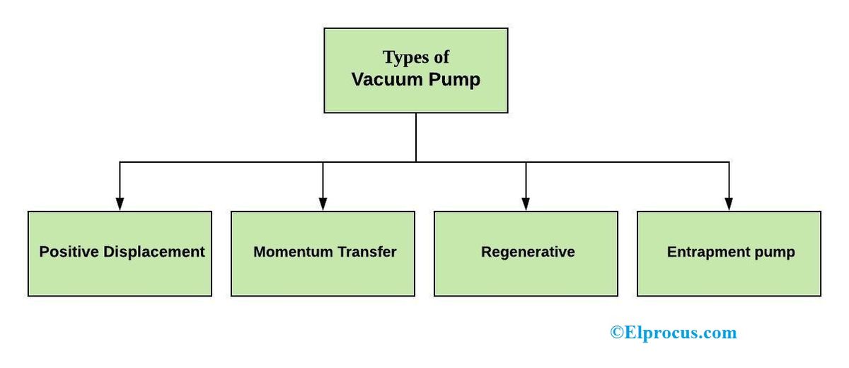 Vrste vakuumskih pumpi