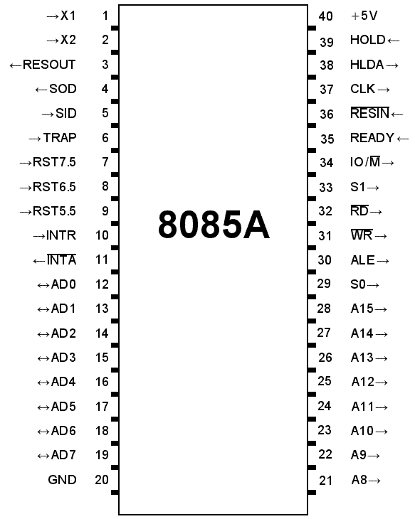 Configuration des broches du microprocesseur 8085