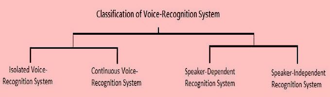 Clasificación del sistema de reconocimiento de voz