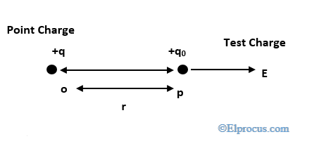 Què són les línies de camp elèctric: propietats i la seva representació