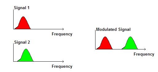Multiplexação por divisão de frequência