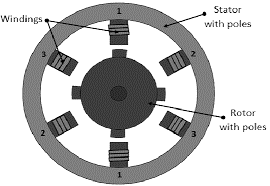 Konstrukcija koračnog motora s promjenjivom relukcijom