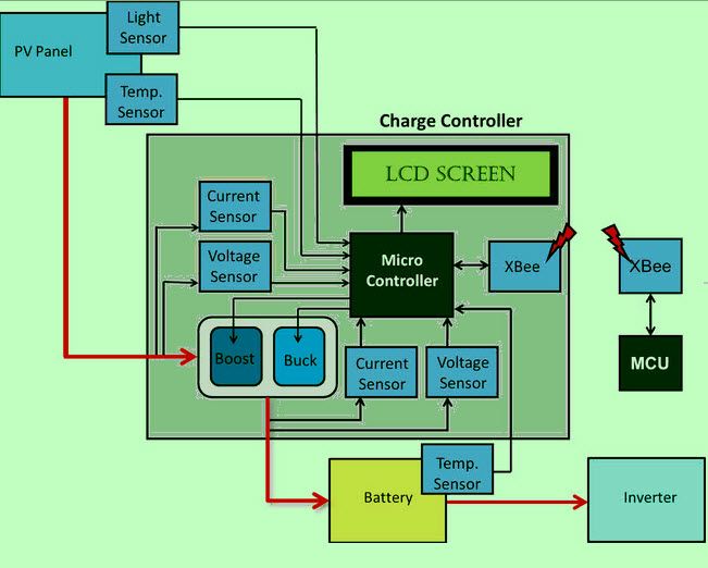 Контролер за слънчево зареждане с помощта на блок-схема на микроконтролера