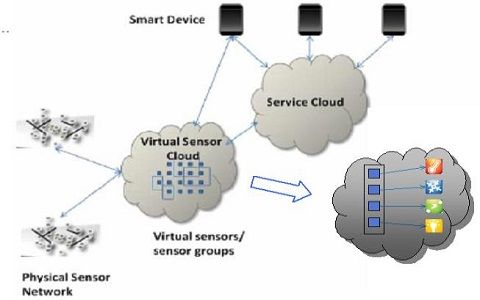 Kerja Sensor Virtual dan Aplikasinya