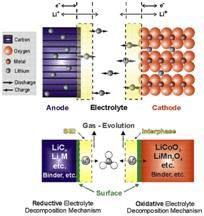Реакция на литиево-йонна батерия