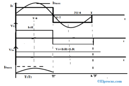 Forma de onda de salida del inversor de fuente de corriente con R-Load